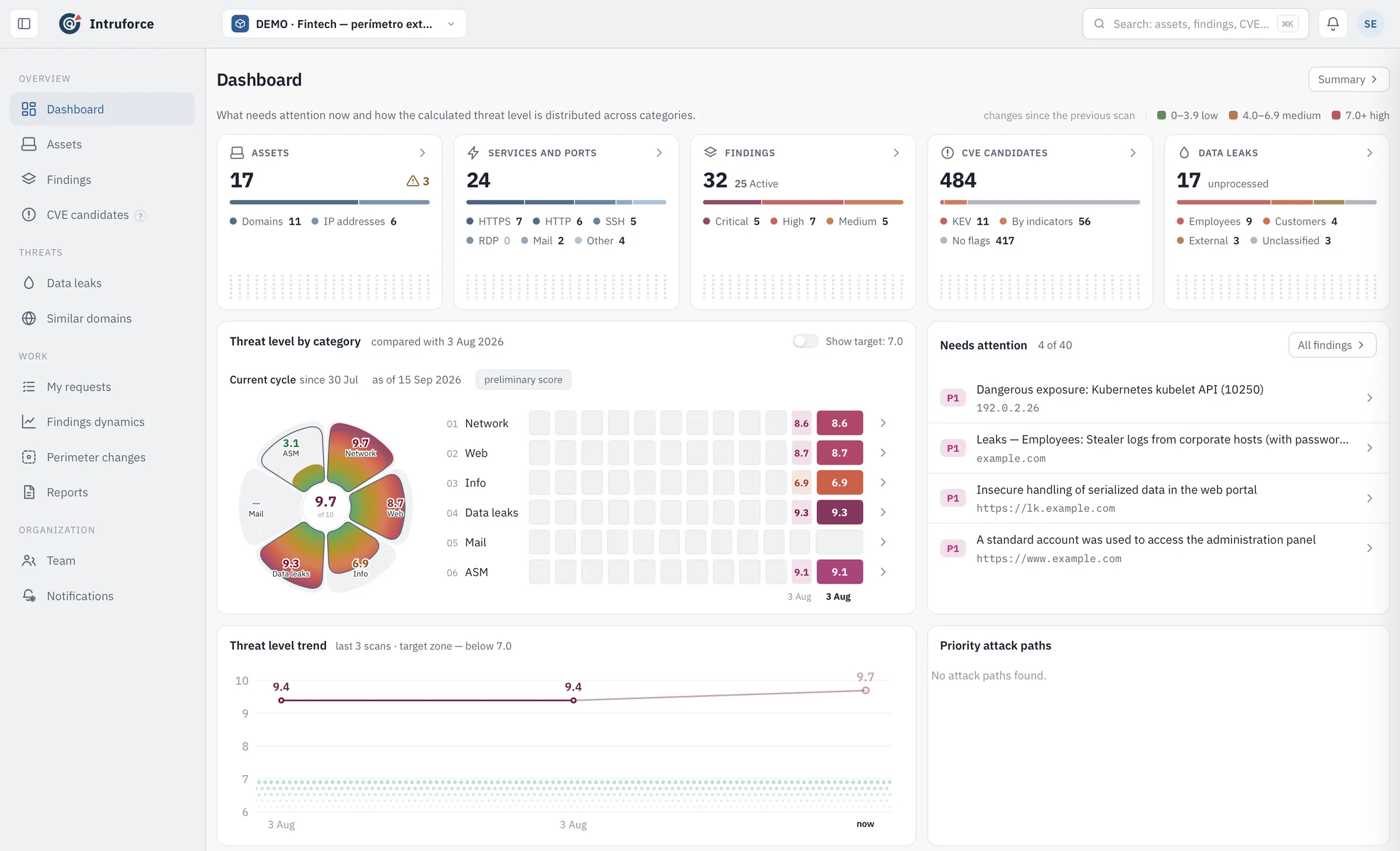 SeguriScan dashboard: assets, open services, findings by severity, data leaks and the threat level for each category